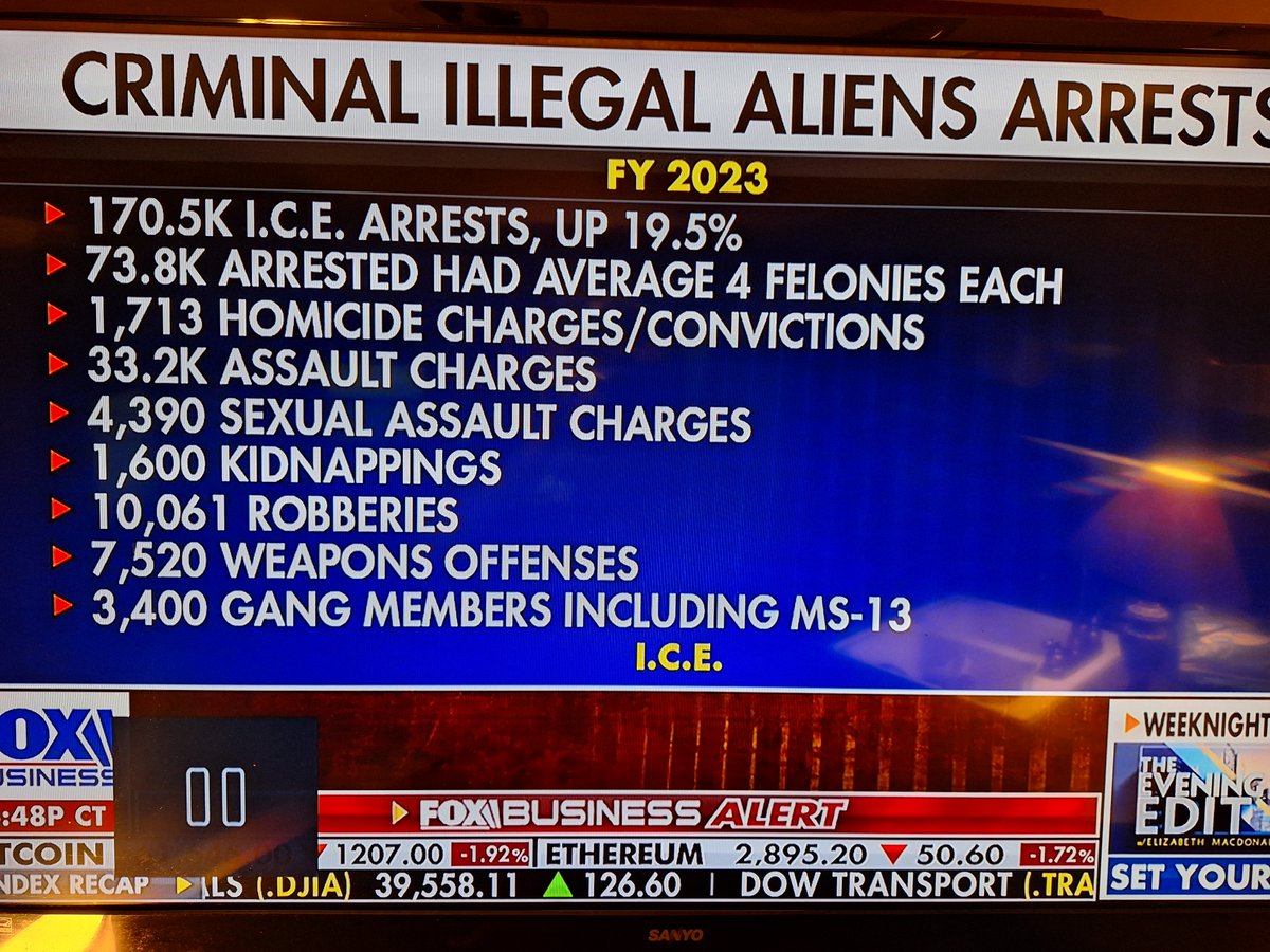 Breaking News: 170,500 criminal illegal aliens arrested by ICE last year. Out of those, 73,800 had at least 4 Felonies Each 1,713 had Homicide arrests or convictions 33,200 were arrested for Assault 4,390 has Sexual Assault Charges 1,660 Kidnappings 10,061 Robberies 7,520…