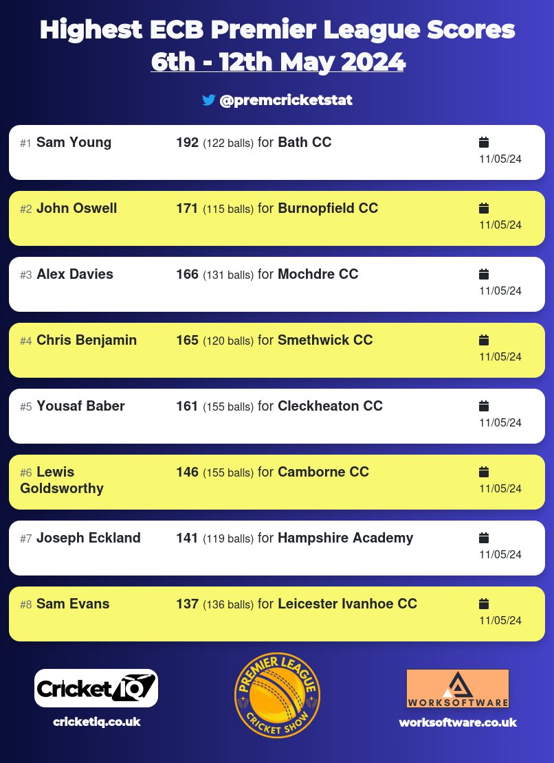 Premier Cricket Stats (@premcricketstat) on Twitter photo Highest ECB Premier League scores for this week just gone.
Sam Young top scoring with with his Rapid 192 for <a href="/bathcricket/">Bath Cricket Club</a> in the <a href="/WEPLCricket/">West of England Premier League</a>. Highest ECB Premier League scores for this week just gone.
Sam Young top scoring with with his Rapid 192 for <a href="/bathcricket/">Bath Cricket Club</a> in the <a href="/WEPLCricket/">West of England Premier League</a>.