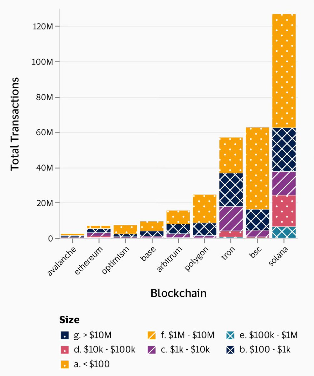 Data is in: #Solana adoption as a payment rail leads Stable Coin transactions from under $100 txs all the way up to $1m txs. ☝️