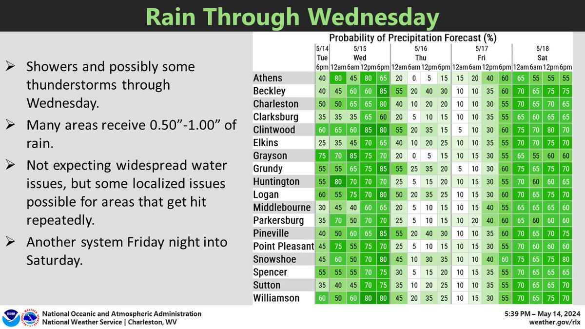 A system will bring showers and possibly thunderstorms through Wednesday. Another system can be expected Friday night into Saturday. #wvwx #ohwx #kywx #vawx