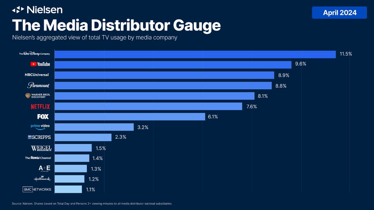 STUNNING that @YouTube is #2 company in total TV time spent -- the power of the creator ecomony is real and advertisers need to shift dollars faster Think how much money is spent on premium content by YouTube's competitors that generates far less viewership