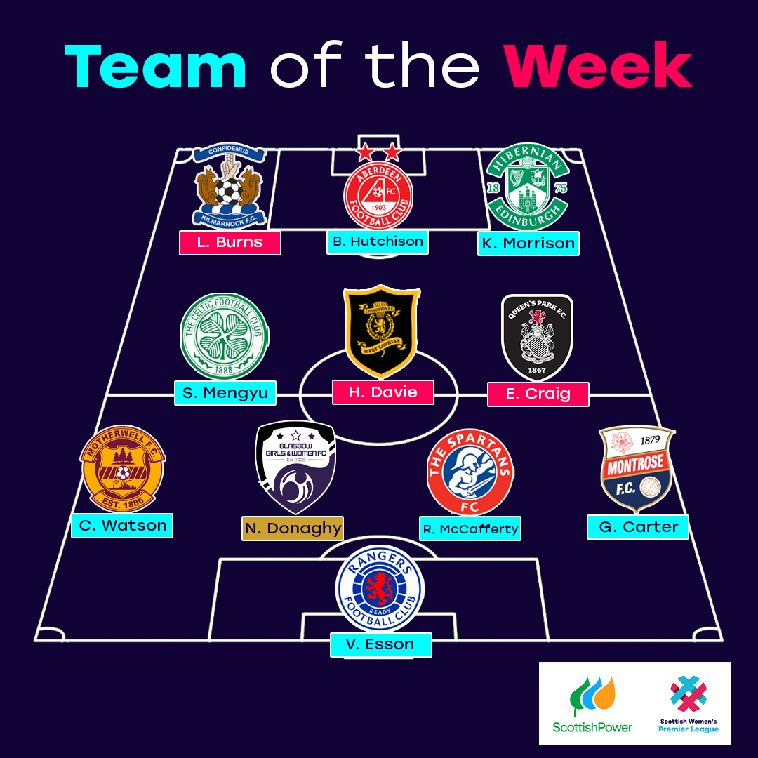 Queen's Park FC - Women (@queensparkwfc) on Twitter photo 🍜 Emma Craig is in this week's <a href="/SWPL/">Scottish Women's Premier League</a> after her 7th goal of the season helped The Champions finish the season without losing a single home match.
Well done, Emma!
#TheSpiders 🕷️🕸️ 🍜 Emma Craig is in this week's <a href="/SWPL/">Scottish Women's Premier League</a> after her 7th goal of the season helped The Champions finish the season without losing a single home match.
Well done, Emma!
#TheSpiders 🕷️🕸️