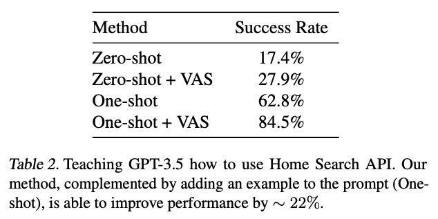 @IdanShenfeld @pulkitology @variational_i We show this by teaching GPT-3.5 to use a new API tool (HomeSearch API). 🏠

1 in-context example combined with VAS improves GPT performance from 17% to 85%.

This shows VAS is complementary to prompt engineering and is a new way to adapt black-box models effectively.

(13/n)