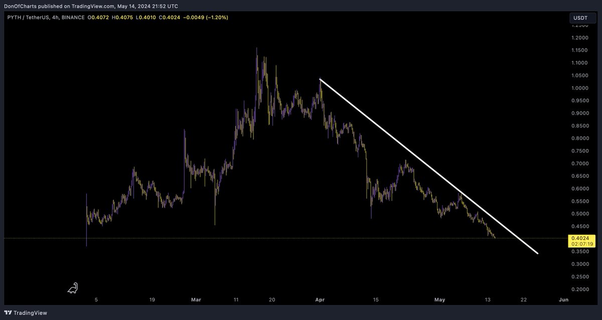 DonWedge's tweet image. $PYTH set alert on white line, because will definitely be trading this breakout