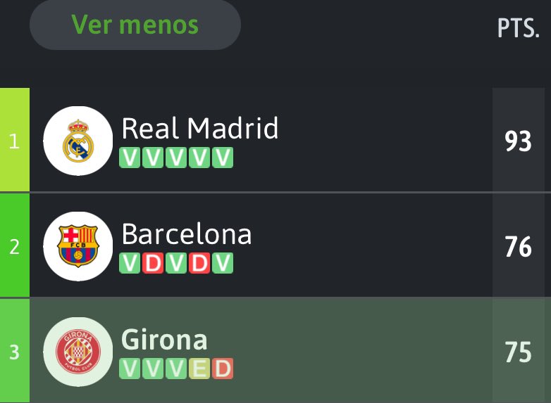 Pierde el Girona y el Barça ya depende de sí mismo para quedarse en la 2 plaza.
