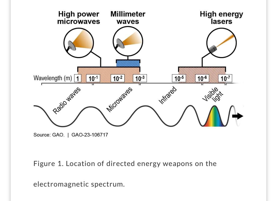 gao.gov/assets/830/825…

#DirectedEnergyWeapons #DEW #AnomalousHealthIncidents #AHI #NonKineticBrainInjury #NKBI #VoiceToSkull #V2K #FreyEffect #MicrowaveAuditoryEffect #TargetedIndividuals #22aDay #HavanaSyndrome