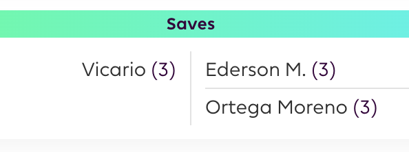 Rare FPL scenes tonight as 3 goalkeepers earn a save point in the same match

Ever happened before?