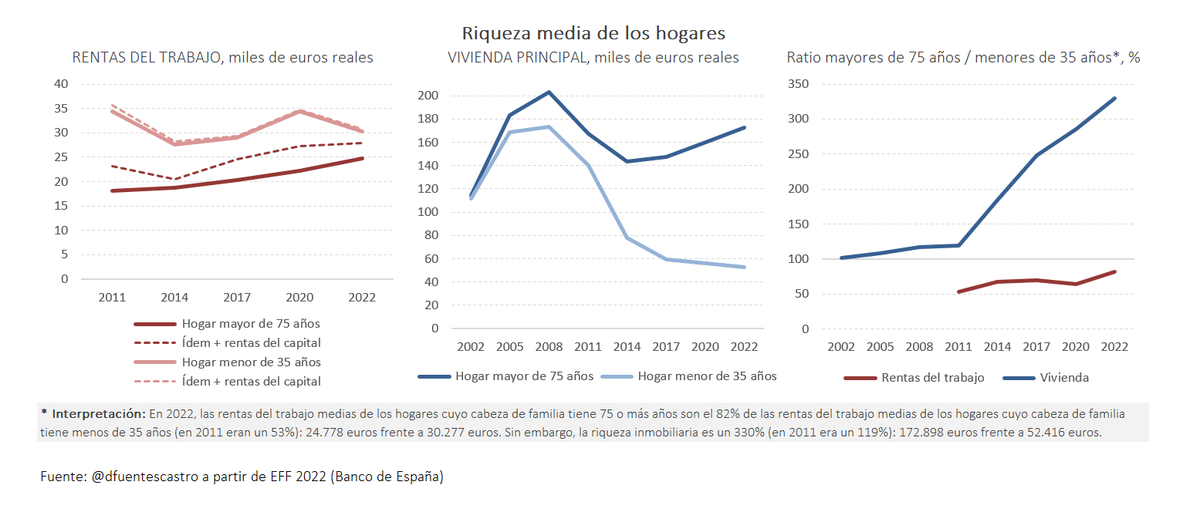 📊 EFF 2022 | La equidad intergeneracional es más una cuestión de distribución del capital [líneas azules] y de sus rentas [líneas rojas discontinuas] que de las rentas del trabajo [líneas rojas continuas], sobre todo desde 2014. ✖️ Salarios estancados ✖️ Acumulación de vivienda