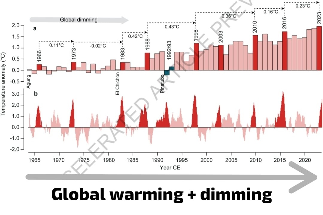 This is a great visualization. Please note that we (still) have lots of global dimming. Added to the global warming. Which effect is winning more and more from the (decreasing) dimming.