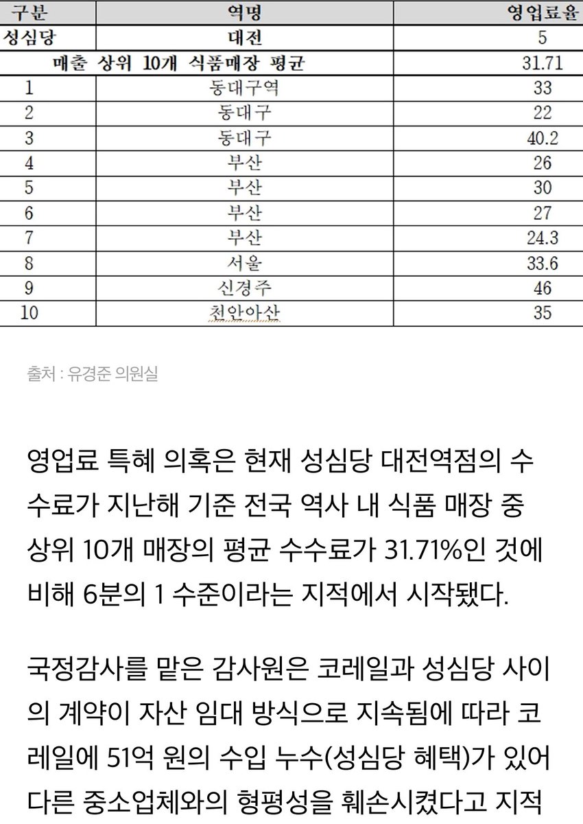 대전역 성심당은 1층에서 맞이방까지 에스컬레이터타고 갔다가 다시 계단으로 내려가야됨 접근성 너무 안좋아서 들어오면 다 망하는 죽은 자리임

그동안 다른 역사 내 식품매장 수수료는 최저 17%, 전국 평균 31.71%인데 성심당은 5%를 냄. 이게 특혜라고 감사에서 지적함(코레일유통은 공공기관)