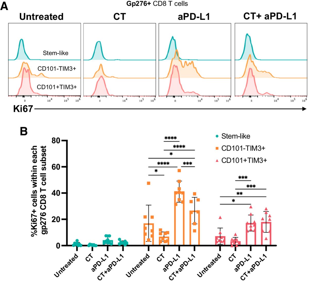 Platinum-Based #Chemotherapy Attenuates the Effector Response of CD8 T Cells to Concomitant PD-1 Blockade. bit.ly/4bi90ci