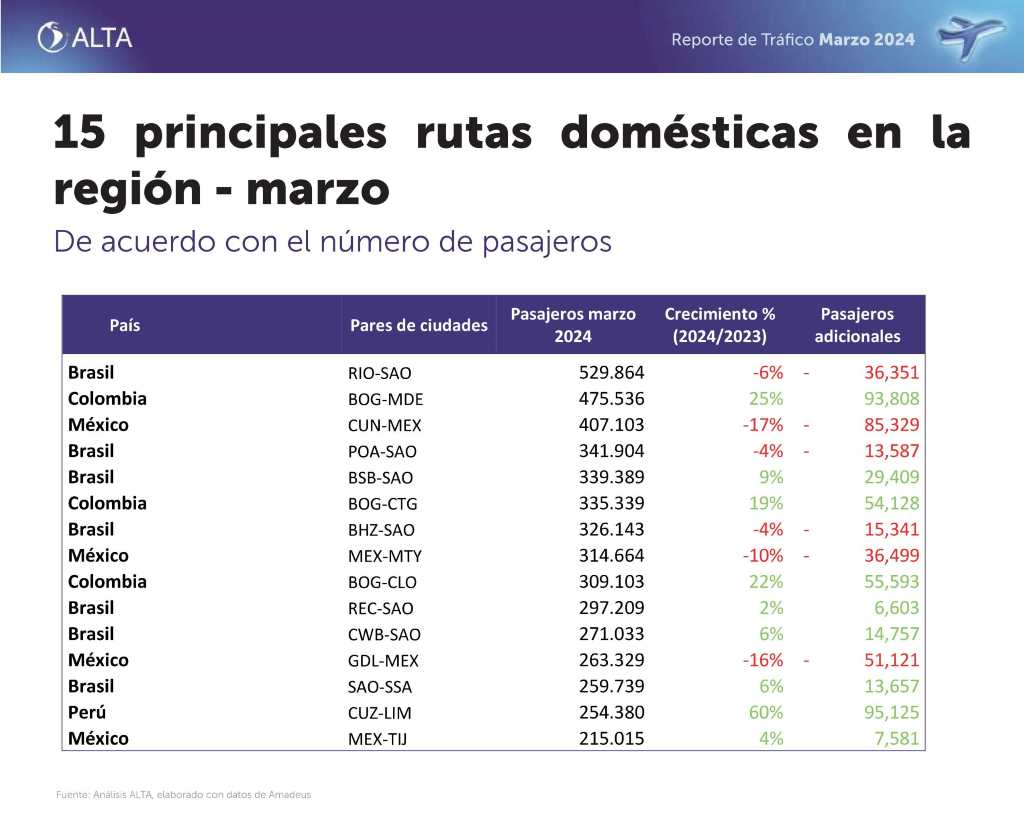 En el primer trimestre de 2024, el tráfico acumulado de pasajeros aéreos en #AmericaLatina aumentó 9%. #Colombia #Chile #Perú y #Brasil, los grandes motores. Qué pasó en la Argentina?
tradenews.com.ar/colombia-chile…