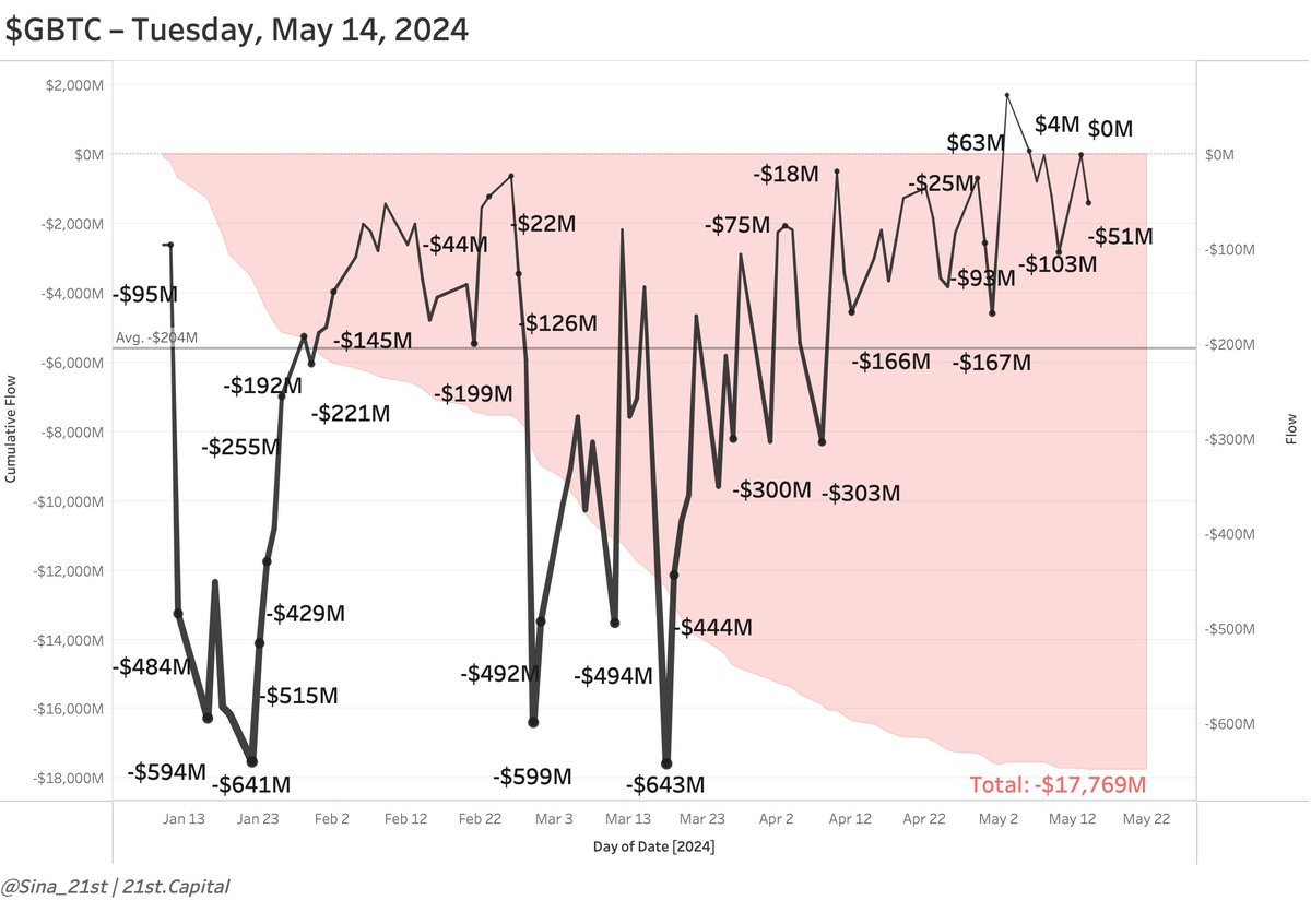 #Bitcoin ETFs Update – Tuesday, May 14, 2024

1/ GBTC gets an outflow of -$51M