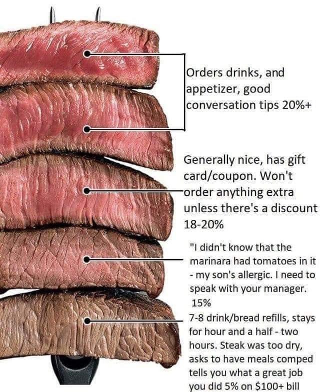 As a bartender for 30 years— this is the most accurate meme I’ve ever seen. The more well done they want their steak >> the more trashy and shitty tipper/human they are.