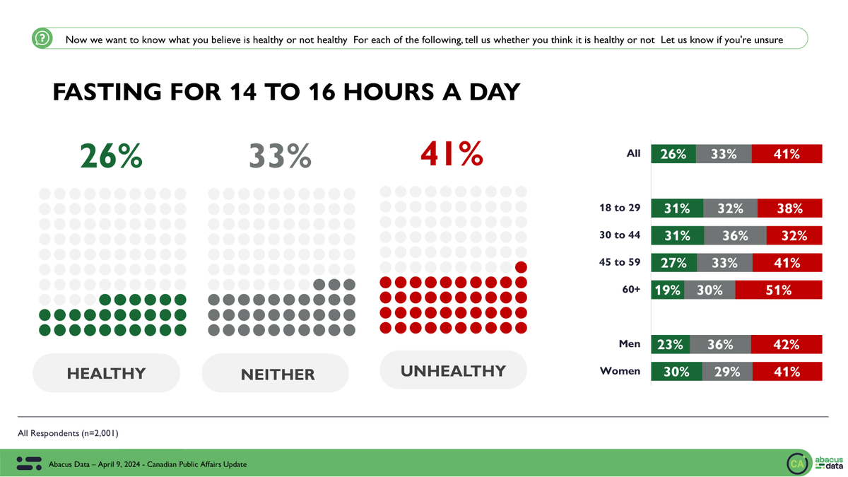 Working on some new data analysis on public perceptions about the healthiness of different behaviours. Will be out next week in our next newsletter for Health and Wellness Month at @abacusdataca. Here's an example. Time restricted eating...healthy or unhealthy?