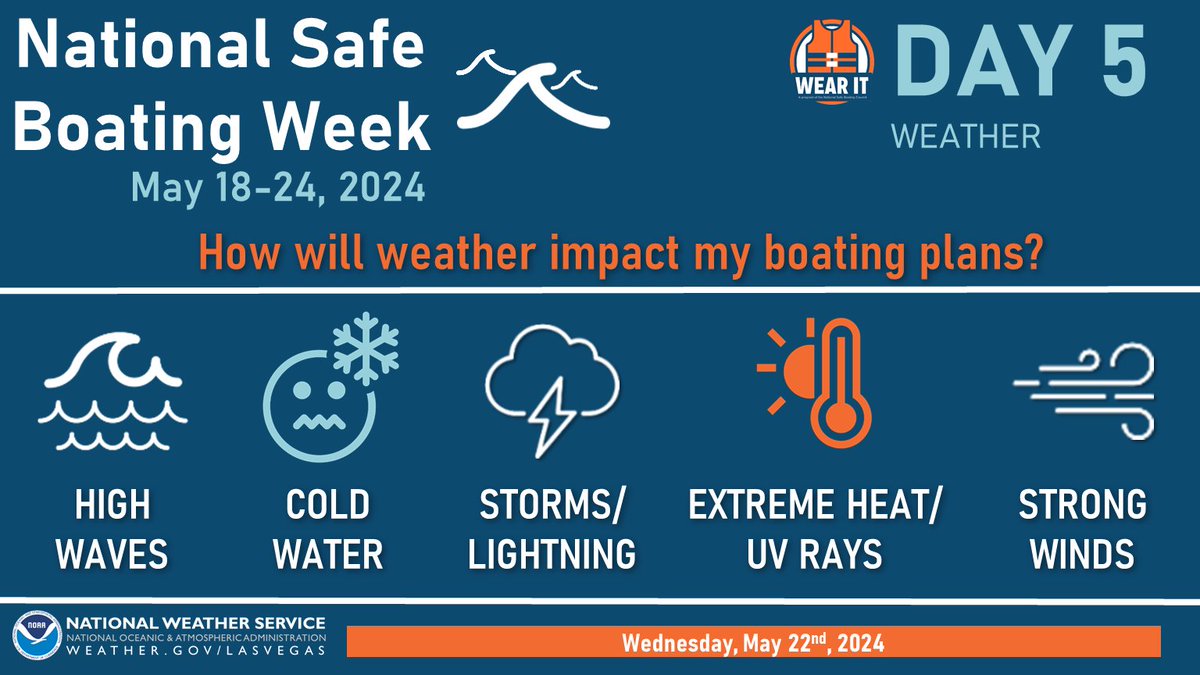 For Day 5 of #NationalSafeBoatingWeek, it's important to keep in mind how weather may impact your boating plans. Make sure you have a NOAA Weather Radio handy and be cautious of: 🌊 high waves 🧊 cold water ⛈️thunderstorms 🥵heat 🌬️ wind
