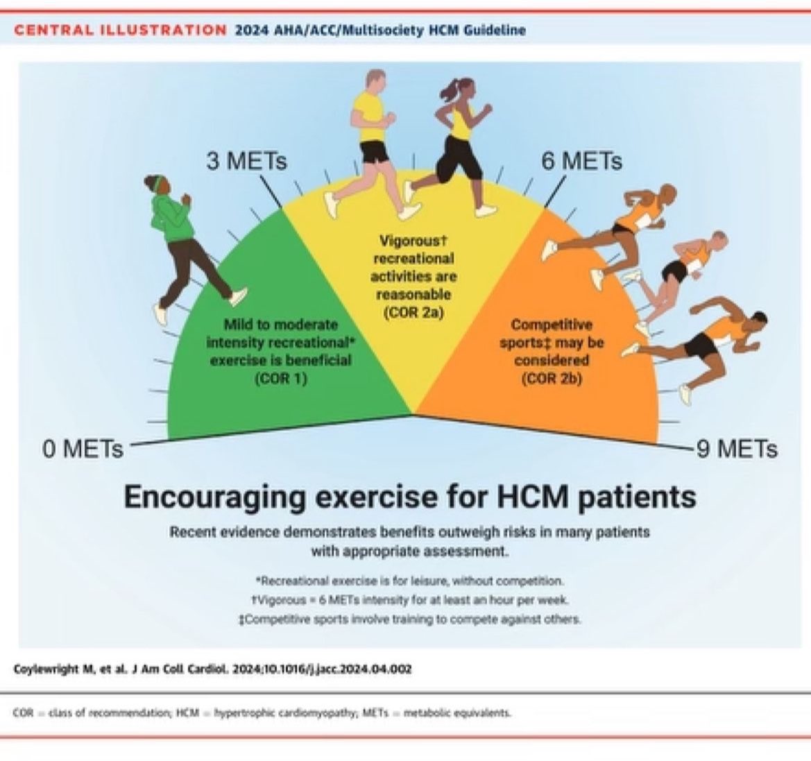 The latest 2024 AHA/ACC/Multisociety #HCM Guidelines support the idea that #exerciseismedicine in this population.
Athletes should partner with an HCM/sports cardiology expert when considering return to competitive sport. 

📎Full text link: lnkd.in/egR__6_r