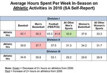 NMurasmith011's tweet photo. Student-athletes put in the same hours per week as a full-time job; however, they are not compensated more than the cost of attendance. This makes it so some student-athletes lack the time to get jobs to cover living expenses #ucr150 @abhornUCRedu https://t.co/1VHMGvLUmi