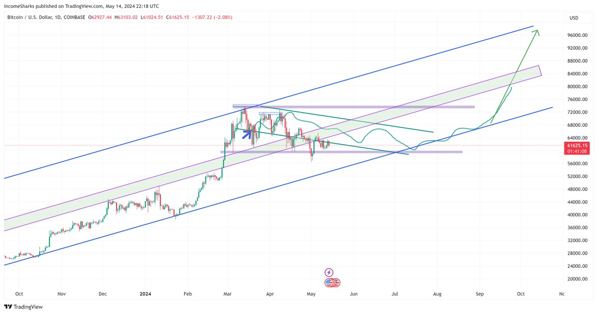#Bitcoin - When you expect the chop you don't mind the chop. June or July still seems to be where we should see momentum return. Too many still think bull markets are up only. This is pretty typical.