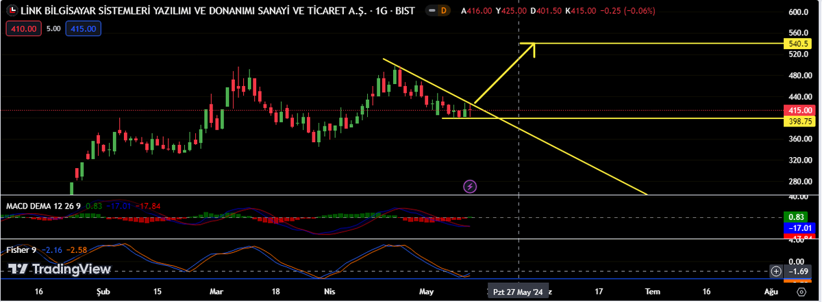#lınk Rsı döndü Mac dema döndü FISHR diptin dönüş verdi 398.75 destek altına kırmadıkça olumsuz bir durum göremiyorum 🧐✍️