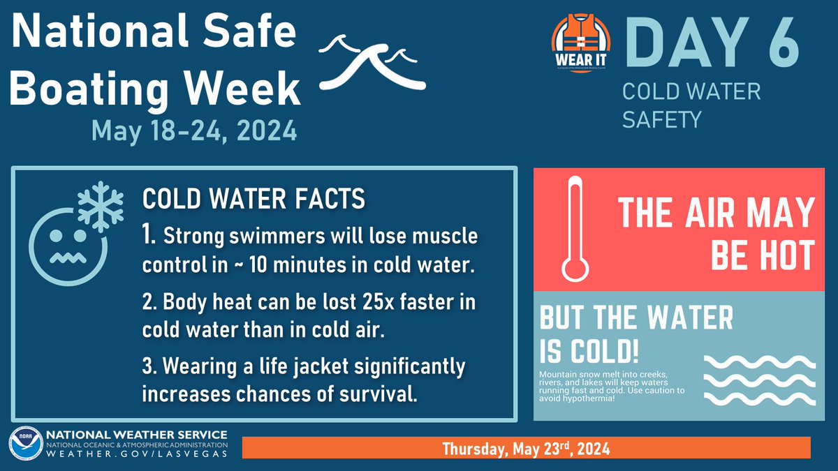 Day 6 of #NationalSafeBoatingWeek: Cold Water Safety Cold water? 🧊But it's the desert! 🚫Doesn't matter. In fact, the temp difference between hot air & cold water can bring on hypothermia! Cold water can result in quick & drastic loss of muscle control. Wear a life jacket!