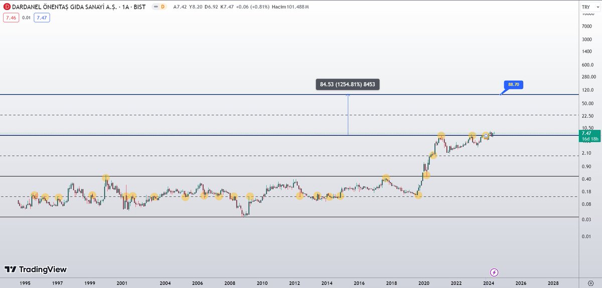 #dardl 
dardanel gıda uzun vade %1000 potansiyel ben demiyorum yıllar ve teknik analiz diyor 🤷‍♂️