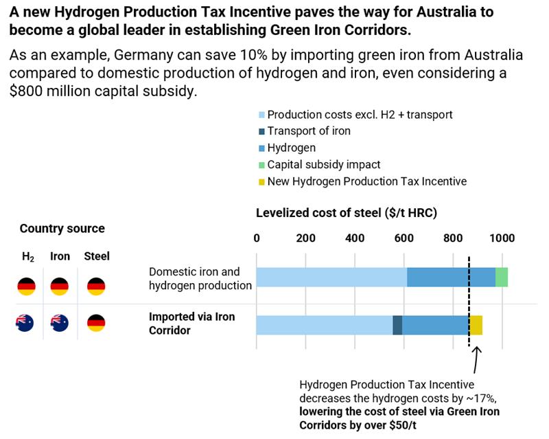 Today, Australia announced a #Hydrogen Tax Incentive! This positions Australia as a leader for green iron trade & can help slash the 11% of global emissions from the steel sector. It's time for international collaboration to drive Green Iron Corridors! rmi.org/green-iron-cor…