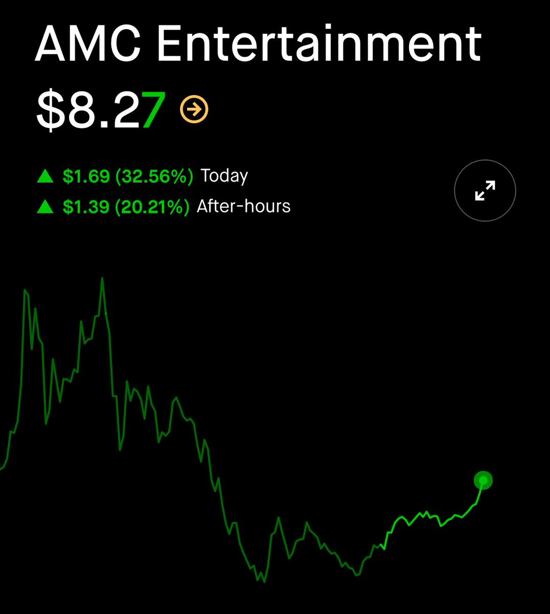 $AMC is running - up 20% after hours when the Option market makers can’t fuck around. This shit is shorted and we want to buy it - why can’t we? We just like the stock.