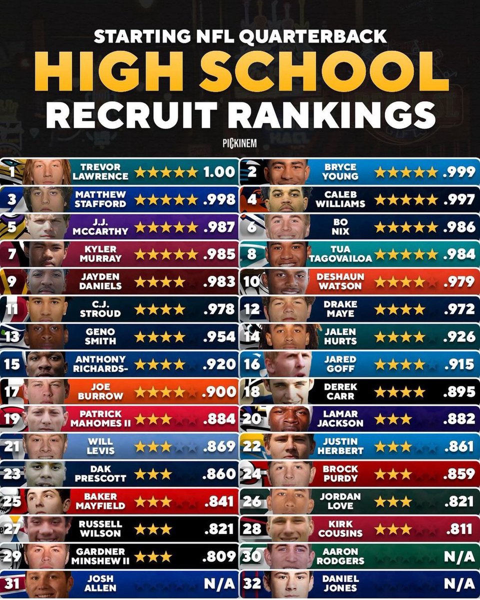 Every starting #NFL QB high school recruit rankings 👀 Who surprised you most? (h/t @pickinem)