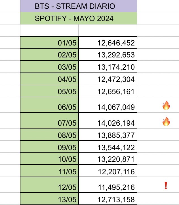 ARMY, STREAM A LA DISCOGRAFÍA GRUPAL🚨 Durante Mayo solo hemos alcanzado los 14M DOS DÍAS y ayer hicimos 12M! Para que BTS se posicione como el grupo más reproducido del 2024 sus transmisiones deben AUMENTAR. Tenemos canciones grupales cercanas a metas. ↓ #StreamForBTS