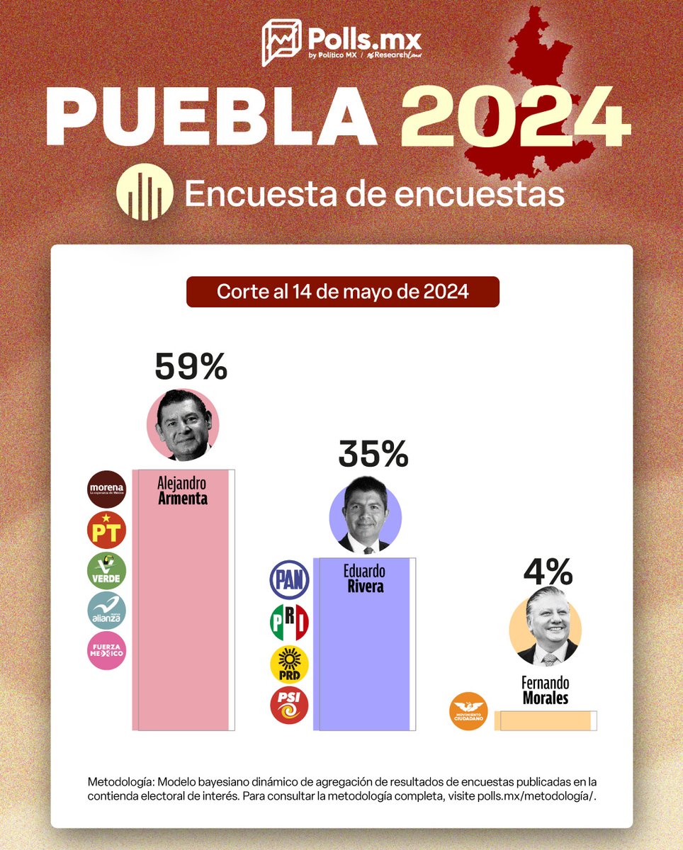 A 19 días de la elección por la gubernatura de #Puebla, @armentapuebla_ encabeza la intención de voto con una amplia ventaja de 24 puntos porcentuales sobre @eduardorivera01. Consulta cómo se han movido las preferencias en nuestra Encuesta de Encuestas. polls.mx/elecciones/202…