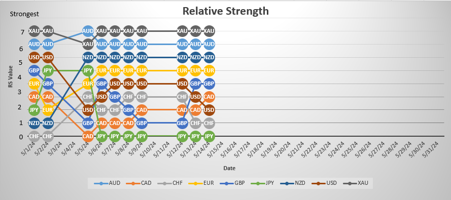 #RelativeStrength analysis best for 4hr trends.  Look for opportunities to buy strong currencies #AUD,#NZD,#EUR against weak currencies #JPY,#CHF,#USD.  #TrendFollowing #Forex #FX #Trading #AUDUSD #USDCAD #USDCHF #EURUSD #GBPUSD #NZDUSD #USDJPY #XAUUSD