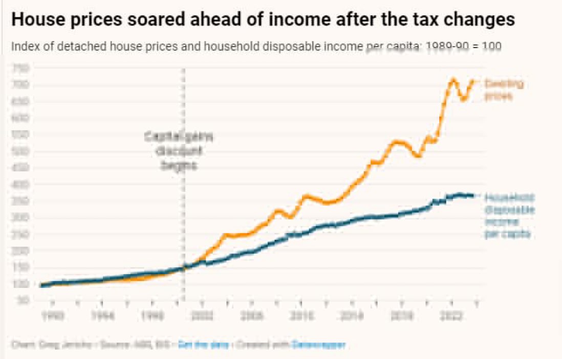 I just heard the biggest bullshit from Dutton on the radio. Saying the housing crisis was caused by the Albanese Labor government. No it wasn’t. It has been a long term problem that was started by John Howard’s 50% reduction on capital gains tax for investment properties. #auspol