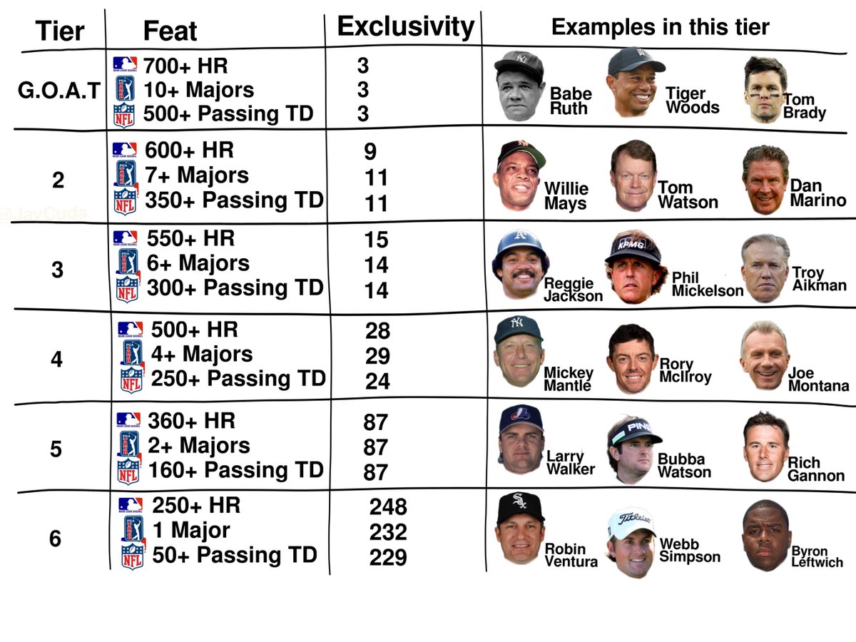 mlb home run hitters, golf major winners, and quarterbacks - tiers based on number of players in each sport to achieve certain feats