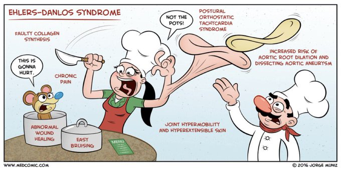 @modernHealthMe Ehlers-Danlos Syndrome

Collagen related genes (COL5A1)  mutation
↓
Abnormal collagen
↓
Weakening of (Connective tissue)  tissue 
↓ 

1. Stretchy skin 
2. Joint hypermobility
3. Joint dislocation
4. Chronic joint pain  

Image from Medcomic