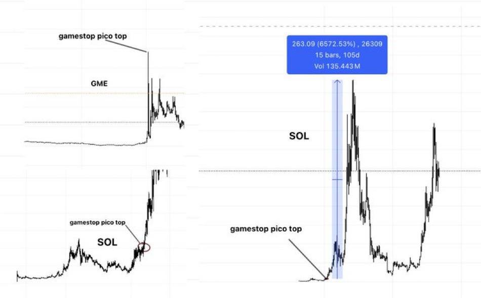 after GameStop peaked on January 28th 2021, Solana pulled off a 66x in 8 months.