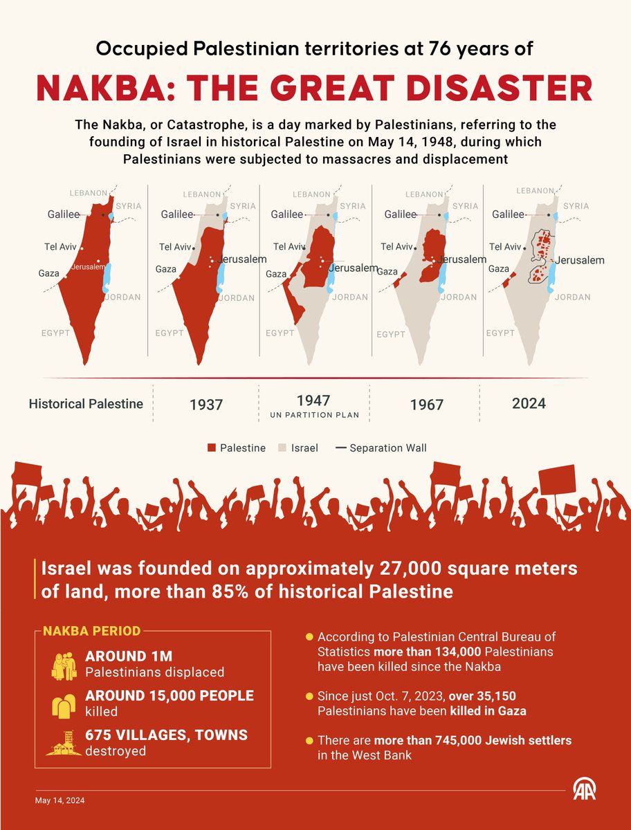On May 15 each year Palestinians mark The Nakba, or Catastrophe - the anniversary of their historic dispossession in 1948 by Zionist militias.

Around 800,000 Palestinians were displaced from their homes during The Nakba and at least 15,000 Palestinians were killed.

#Nakba