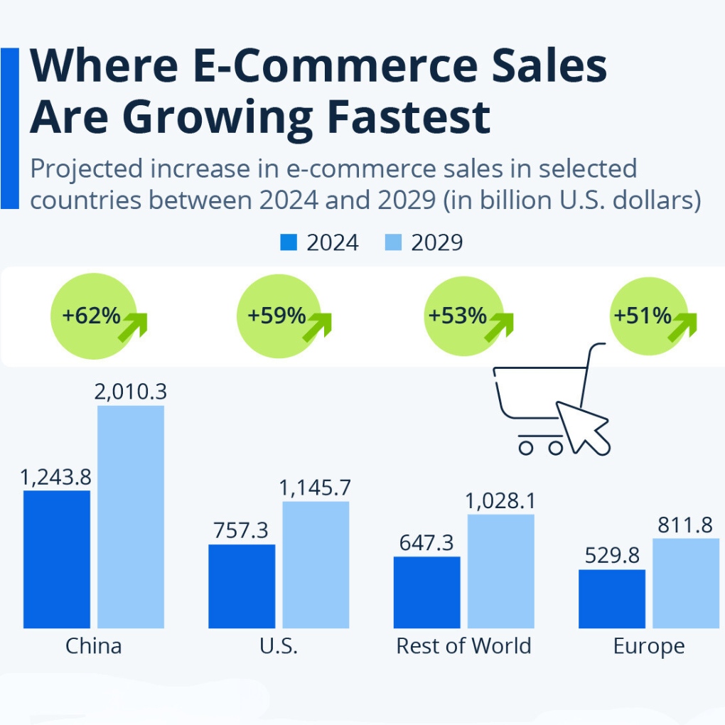 🎉 Day 19 of 25 in our #EcommerceHistory Countdown!

Did you know? By 2017, global internet usage had increased by a staggering 18,650% and online sales by 18,233% since 1997! 

#BubbleFAST25 #EcommerceEvolution #DigitalAge #OnThisDay #AnniversaryCelebration