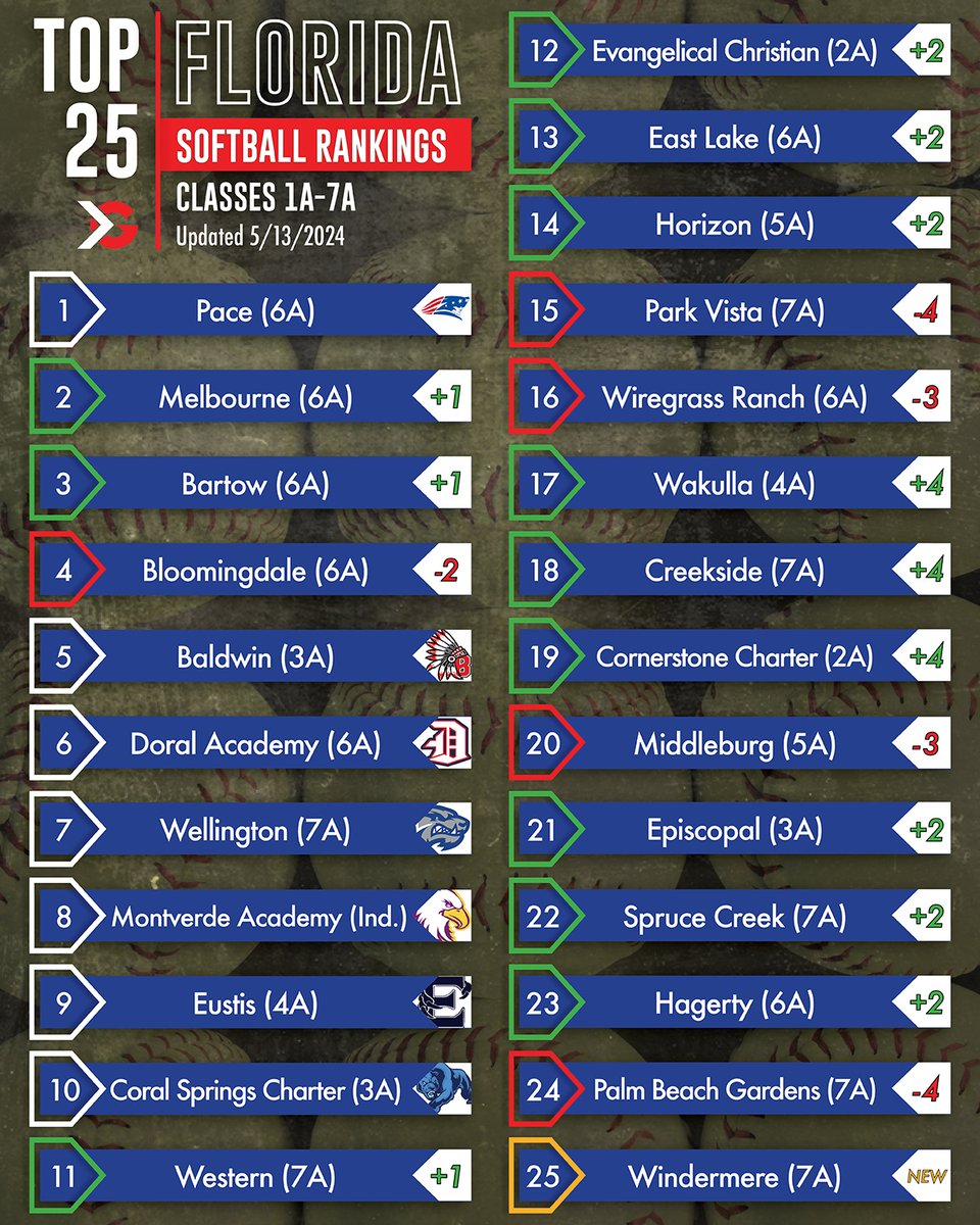 The latest update of our Florida high school softball consensus Top 25 rankings sees only one team enter the mix in Class 7A’s Windermere, who sits at No. 25. Click the link to read more🔗 itgnext.com/2024-florida-h…