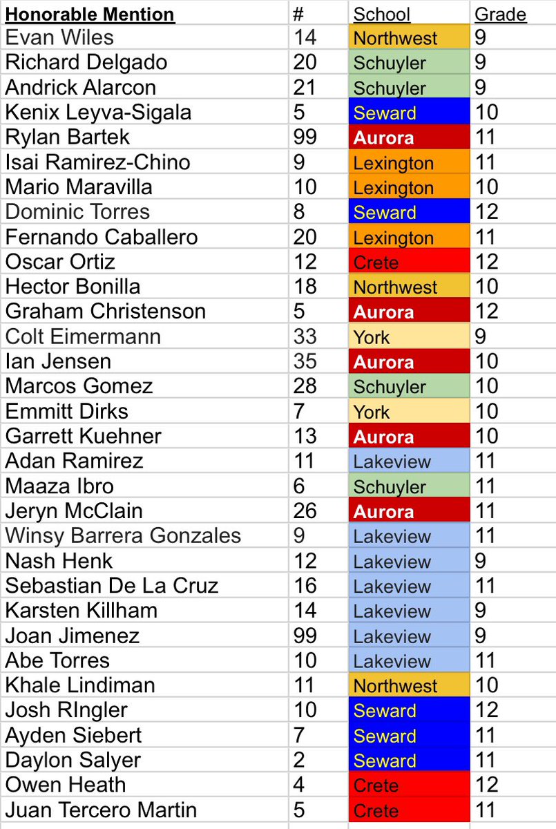 boysSCHSsoccer_ (@boysschssoccer_) on Twitter photo Schuyler is well represented on the All-Central Conference teams in 2024.
Jose, Gaspar, Obed and Jesus garner 1st team selections.
David and Kevyn 2nd team, Luis 3rd team and Maaza, Marcos, Richard and Andrick Honorable Mention. #nebpreps <a href="/nebraska_talk/">Nebraska Soccer Talk</a> <a href="/nickrubekOWH/">Nick Rubek</a> Schuyler is well represented on the All-Central Conference teams in 2024.
Jose, Gaspar, Obed and Jesus garner 1st team selections.
David and Kevyn 2nd team, Luis 3rd team and Maaza, Marcos, Richard and Andrick Honorable Mention. #nebpreps <a href="/nebraska_talk/">Nebraska Soccer Talk</a> <a href="/nickrubekOWH/">Nick Rubek</a>