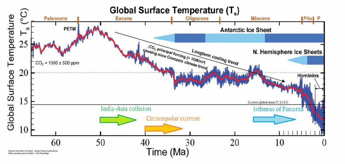 Long-term climate come from the endless flow of earth's tectonic land surface, drifting on subsurface plates over a global molten magma sea. Redirected ocean currents carry heat energy to the higher latitudes creating all weather, not a trace CO2 gas barely 4 molecules in 10,000.