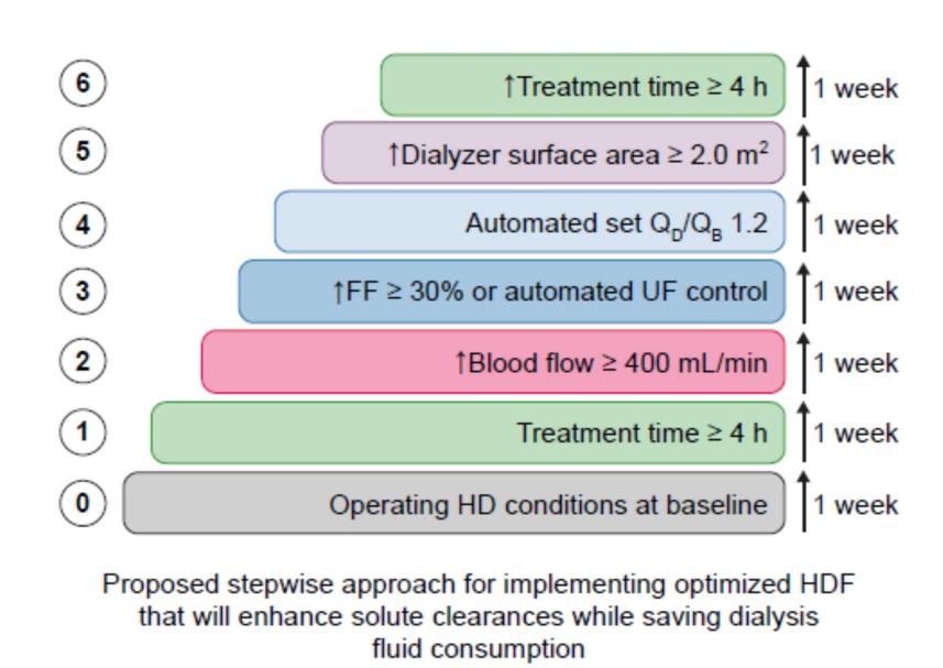 Does online high-volume hemodiafiltration offer greater efficiency and sustainability compared to high-flux hemodialysis? A detailed simulation analysis anchored in real-world data Read more in CKJ: 🔓doi.org/10.1093/ckj/sf…
