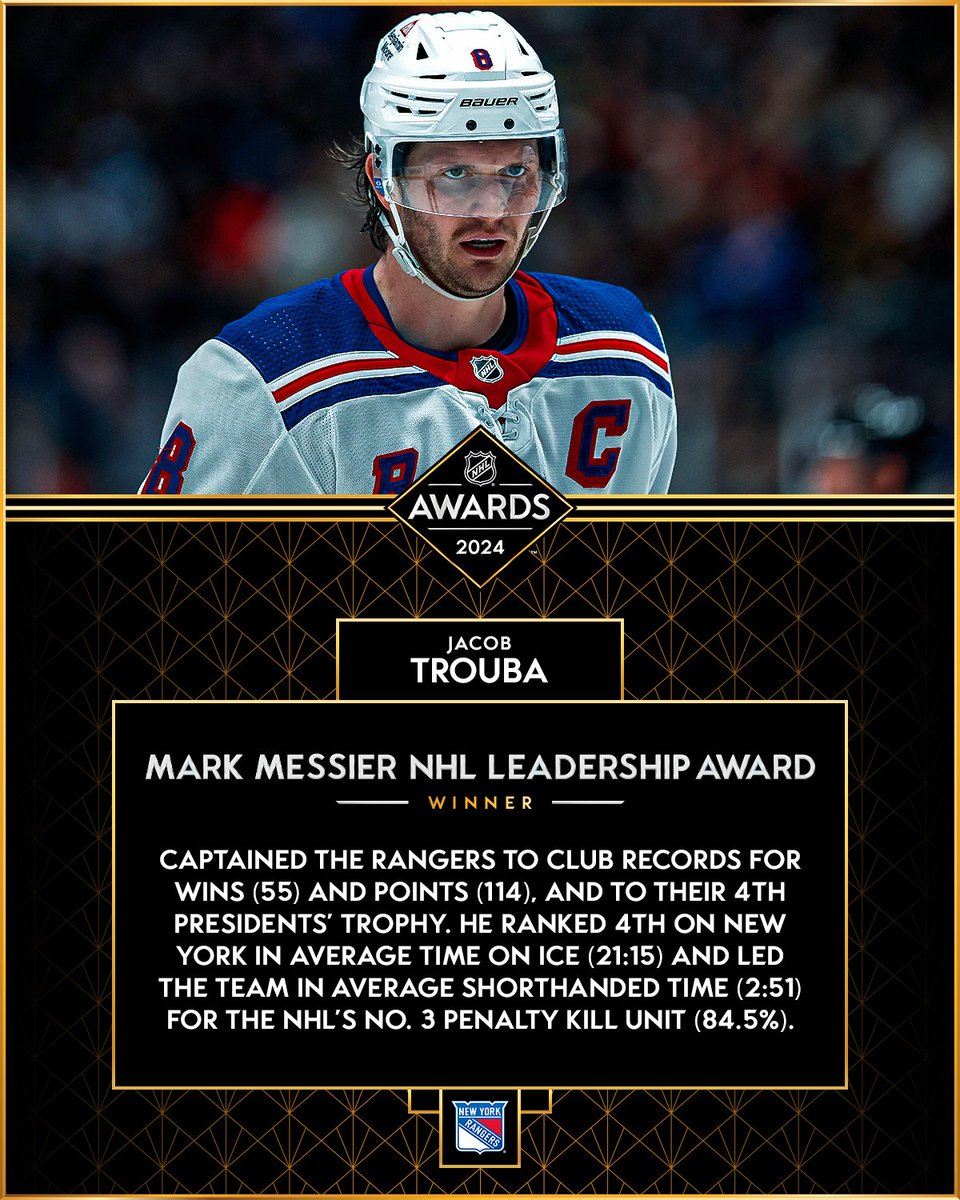 Jacob Trouba is the 2023-24 recipient of the Mark Messier NHL Leadership Award.

The @NYRangers captain is a staple in the youth hockey community and also supports @gardenofdreams, the Epilepsy Foundation and #HockeyFightsCancer.

#NHLStats: media.nhl.com/public/news/18… #NHLAwards