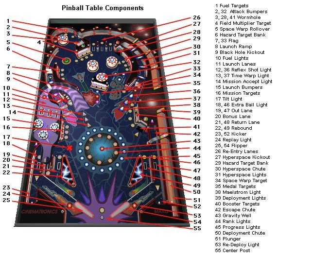 Here's what each light means on 3D Pinball Space Cadet