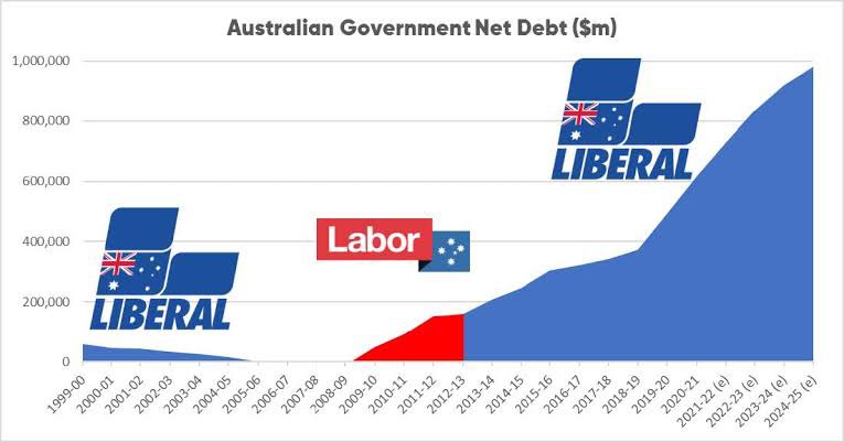 Never forget that the Morrison Liberal Government left Australians a record trillion dollar debt & implement the unlawful #robodebt scheme that resulted in the deaths of 2030 Australians. #LNPNeverAgain #Budget2024