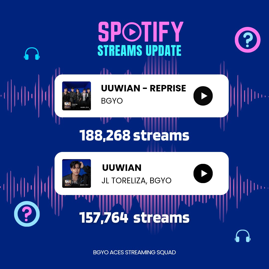 Happy Wednesday ACEs

Let's stream #BGYO_Uuwian 

🎧 spoti.fi/4aZLSyT
🎧 spoti.fi/3POj8ke

Join us on Stationhead
📻 stationhead.com/bgyostationhead 

Focus playlist for #BGYO_Uuwian

PL 1: open.spotify.com/playlist/3xIz5…
PL 2: open.spotify.com/playlist/080k6…

#BGYO @bgyo_ph