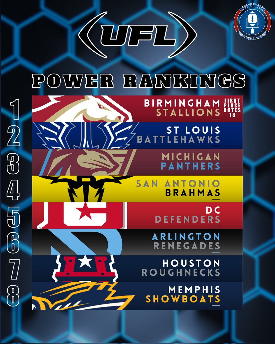 The latest UFL power rankings are here!!

Birmingham Stallions secure the #1 spot unanimously after knocking off the St Louis Battlehawks. The Arlington Renegades finally get out of the #8 spot. 

What about the rest? Who's too high/too low?? 👀 

#UFL #UFL2024