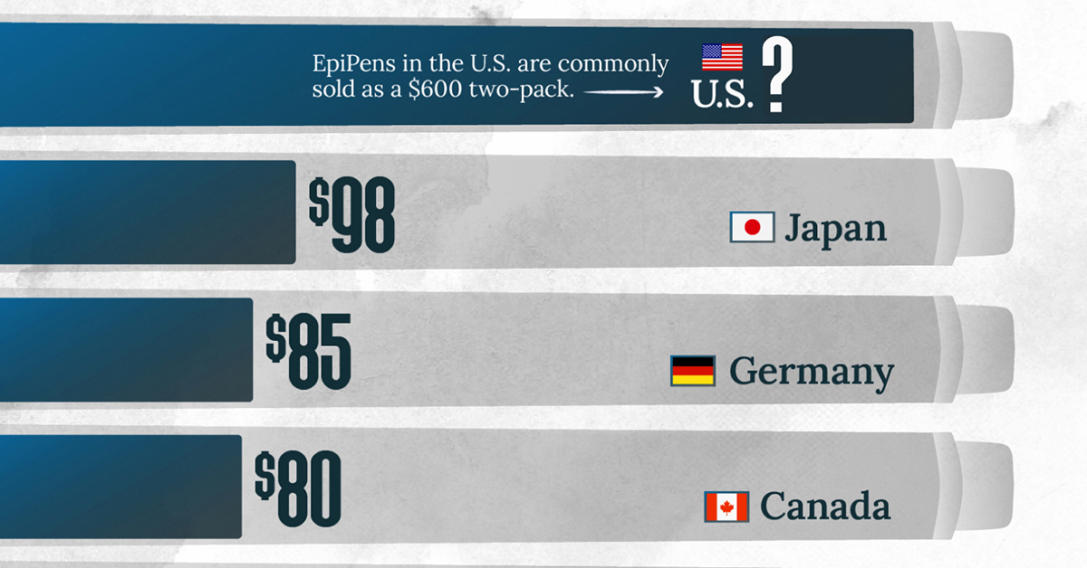 The Cost of an EpiPen in Major Markets ⚕️

See the full infographic here: visualcapitalist.com/the-cost-of-an…