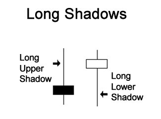 Do you know what it means when a Japanese candlestick has a long upper shadow and short lower shadow? If not, you gotta read this School of Pipsology lesson on Japanese Candlesticks! #babypips #forexlesson babypips.com/learn/forex/se…