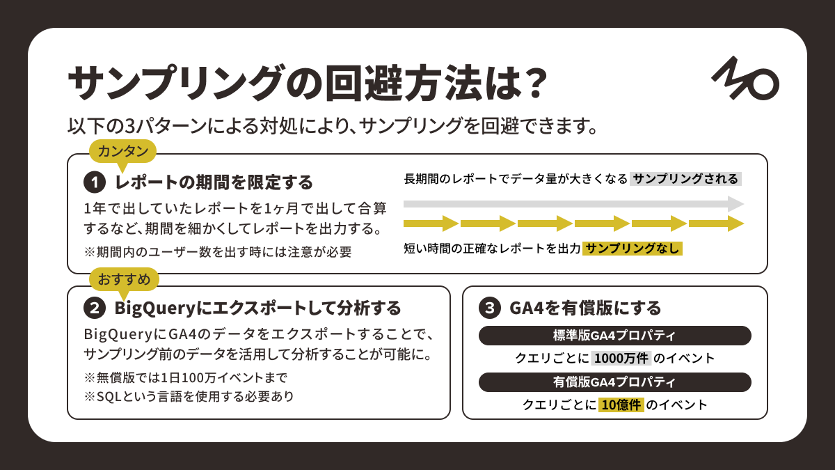 MOLTS_2030's tweet photo. 【教えて】GA4における、サンプリングとは？

GA4で年間データなどをチェックするとき「以前出した数字とちょっとズレてる？」なんて違和感を覚えた経験はありませんか？

それは”サンプリング”されていることが原因かもしれません。

今回はこのサンプリングについて、THE MOLTSのデータのプロフェッショナル集団である月曜日のトラの皆さんに、仕組みと回避法を教えてもらいました！

■ GA4におけるサンプリングとは？

GA4におけるサンプリングとは、大量のデータを処理しきれない場合に、一部のデータを抽出し（標本を作り）、集計し、全体を推測することです。

標準レポート・探索レポートともに、イベントの割り当て上限を超えるとデータのサンプリングが行われます。

全量に基づく数値ではないため、実際の数値とは乖離が起き��ことが懸念されますが、
サンプリングにより、データ品質への影響を最小限に抑えながら、より迅速にデータを取得できます。

■ サンプリングが行われているかの確認方法は？

GA4でサンプリングされているかは、GA4でレポートを見た際、レポート名の横に赤色のアイコンが表示されているか、緑色のアイコンが表示されているかで判別できます。

・赤色のアイコン：サンプリングされている
・緑色のアイコン：サンプリングなし

尚、サンプリングされている場合には、利用されたデータの割合が表示されます。
数値が小さいほど、集計に利用されるデータ��ンプル量が少なくなるため、誤差が生じやすくなる可能性があります。

■ サンプリングの回避方法は？

正確なデータを出したい時には、以下の対処により、サンプリングを回避できます。

①【カンタン】レポートの期間を限定する

1年で出していたレポートを1ヶ月で出して合算するなど、期間を細かくしてレポートを出力する方法です。

長期間のレポートを一気にまとめて出そうとするとデータ量が大きくなってしまうため、短い期間で出力した正確なレポートを繋ぎ合わせることで、対処できます。

ただし、この方式をとった際には、期間内のユーザー数を出す時には注意が必要です。（対象期間内でのユーザー数ではなく、個々の期間ごとに集計したユーザー数の合算になるため、実態よりも大きくなってしまう）

②【オススメ】BigQueryにエクスポートして分析する

BigQueryにGA4のデータをエクスポートすることで、サンプリング前のデータを活用して分析することができます。

1日100万イベントまでは無償版のGA4からBigQueryにエクスポートできます。この上限を超えない限りは、導入の手軽さやコスト的にサンプリングの回避策としてBigQueryを利用するのがおすすめ��す。

※BigQuery内ではSQLという言語を使用する必要があります。

③GA4を有償版にする

有償版にすることで、扱えるデータ量が増えるため、サンプリングされにくくなります。
具体的に処理可能なイベント量の差は、以下の通りです。

・標準版GA4プロパティ：クエリごとに1000万件のイベント
・有償版GA4プロパティ：クエリごとに10億件のイベント

■ コメント

レポート作成をする際には、サンプリングが原因で実数値との乖離が起きてしまうことがあります。

GA4はなぜこんな仕様にしたのでしょうか？
それは、前述した通り、サンプリングを行うことにより、アクセスログのような大きなデータも迅速に集計が行えることを目的にしたためと考えます。また、無償ツールであるが故に、極力、Googleのサーバー負荷・データベース負荷を下げ��いという思惑もあるでしょう。

GA4からレポート出力する際は、サンプリングがかかっている可能性があることを認識した上で、データ出力を行うことが重要です。

また、サンプリングの特性上、サイト全体のセッション数など、比較的大きな数字の場合は影響が少ないが、コンバージョン数など小さな数字の場合は誤差が大きくなる可能性があります。
このように、サンプリングを考慮すべきケース、そうでないケースを頭に入れておくことも重要です。

���り正確なデータを使用して分析を行いたい場合は、BigQueryにデータをエクスポートして分析することも検討しましょう。